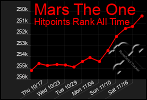 Total Graph of Mars The One