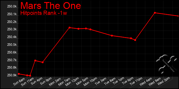 Last 7 Days Graph of Mars The One