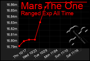 Total Graph of Mars The One