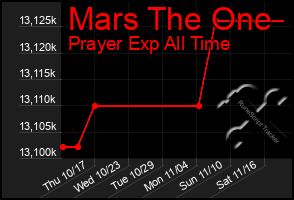 Total Graph of Mars The One