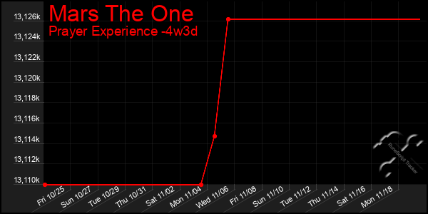 Last 31 Days Graph of Mars The One