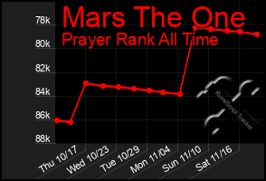 Total Graph of Mars The One