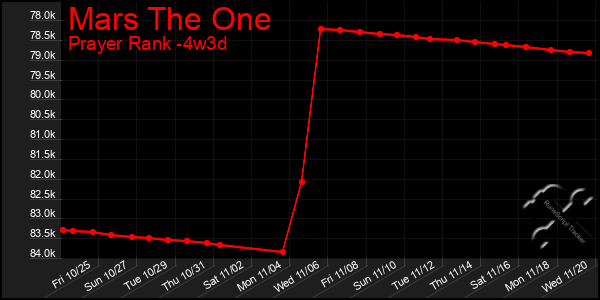 Last 31 Days Graph of Mars The One