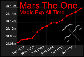 Total Graph of Mars The One