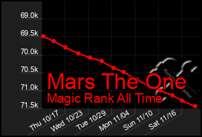 Total Graph of Mars The One