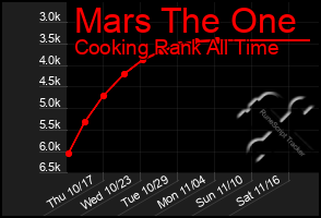 Total Graph of Mars The One