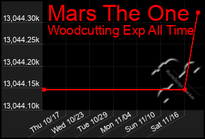 Total Graph of Mars The One