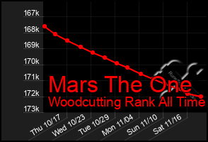 Total Graph of Mars The One