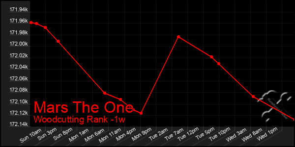 Last 7 Days Graph of Mars The One