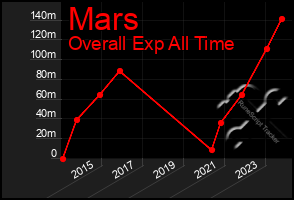 Total Graph of Mars