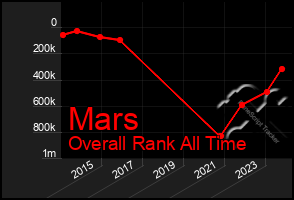 Total Graph of Mars