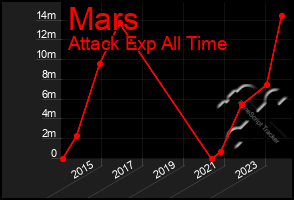 Total Graph of Mars