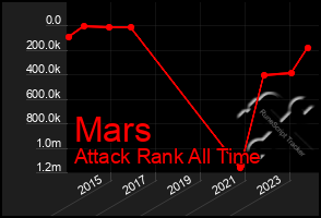 Total Graph of Mars