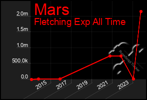 Total Graph of Mars