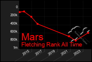 Total Graph of Mars