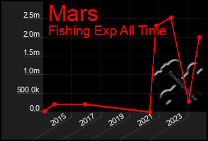 Total Graph of Mars