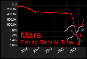 Total Graph of Mars