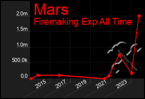 Total Graph of Mars