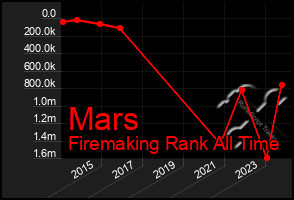 Total Graph of Mars