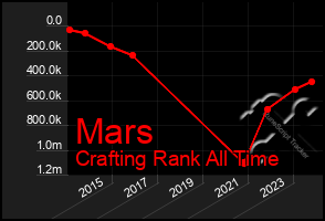 Total Graph of Mars