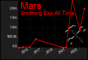 Total Graph of Mars