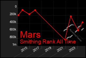 Total Graph of Mars