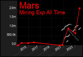 Total Graph of Mars