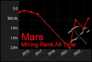 Total Graph of Mars