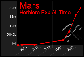 Total Graph of Mars