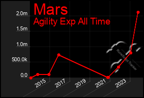 Total Graph of Mars