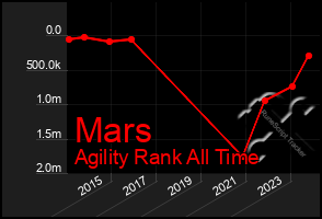 Total Graph of Mars