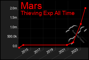 Total Graph of Mars