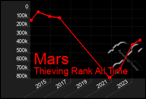 Total Graph of Mars