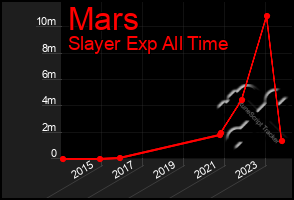 Total Graph of Mars