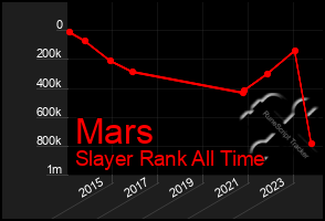 Total Graph of Mars