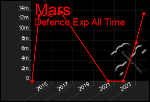 Total Graph of Mars