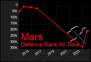 Total Graph of Mars