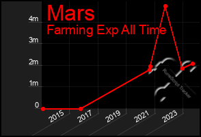 Total Graph of Mars