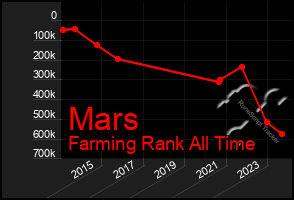 Total Graph of Mars