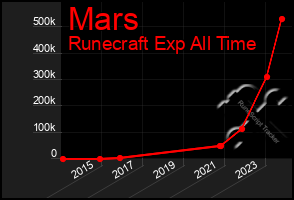 Total Graph of Mars