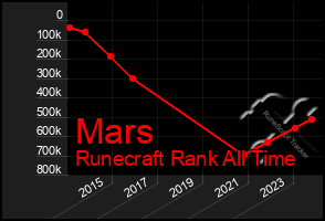 Total Graph of Mars