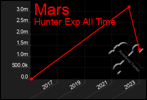 Total Graph of Mars