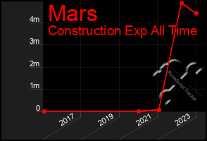 Total Graph of Mars