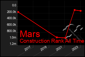 Total Graph of Mars