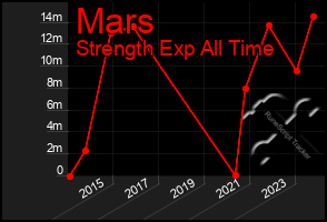 Total Graph of Mars