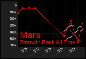 Total Graph of Mars