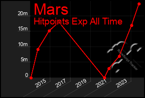 Total Graph of Mars