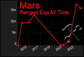 Total Graph of Mars