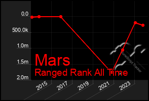 Total Graph of Mars