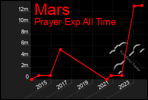 Total Graph of Mars